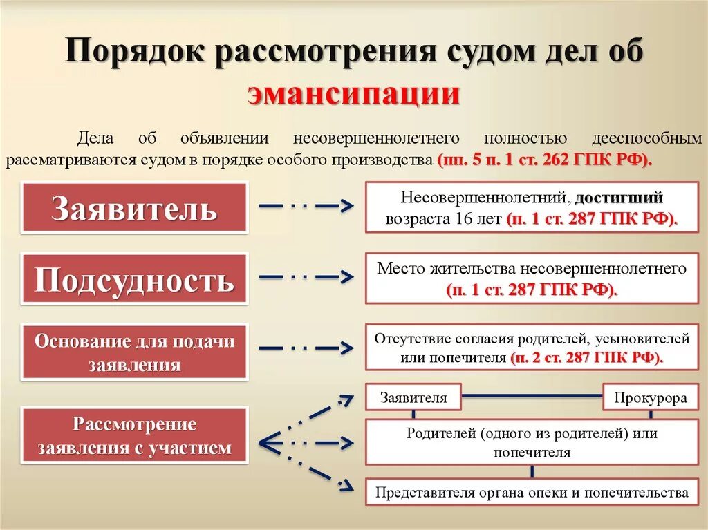 Признание 16 полностью дееспособным. Порядок эмансипации несовершеннолетних. Порядок эмансипации несовершеннолетних граждан РФ. Процедура эмансипации несовершеннолетних. Порядок объявления несовершеннолетнего полностью дееспособным.