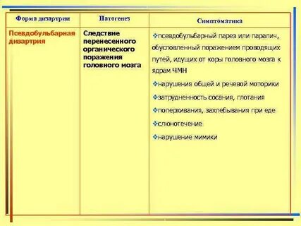 Схема дизартрии