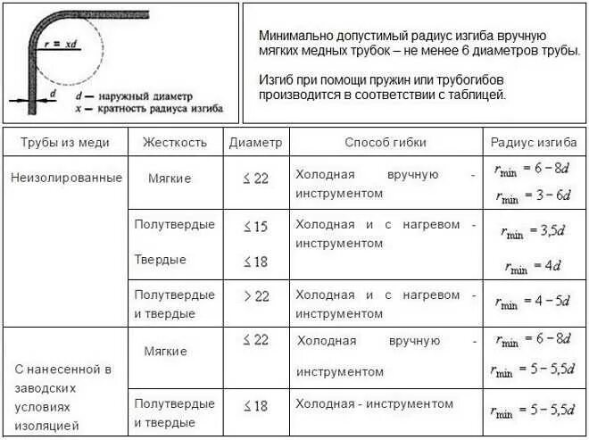 Радиусы гиба арматуры таблица. Минимальный радиус изгиба медной трубы. Радиус гиба медных труб. Минимальный радиус изгиба медной трубки.