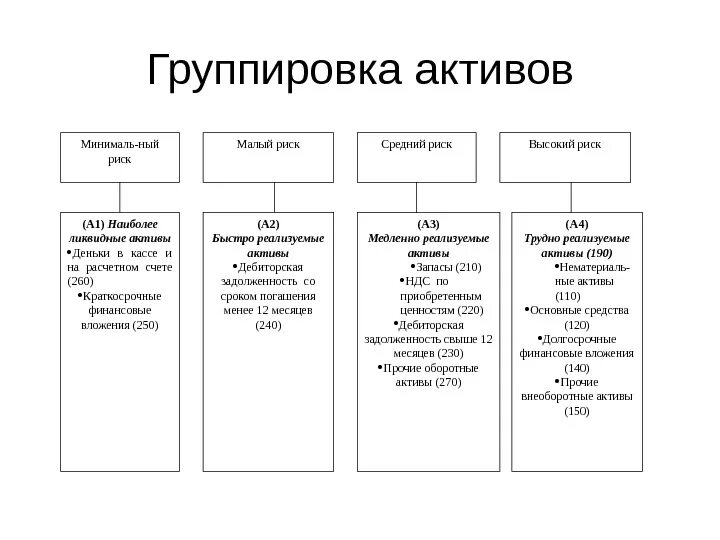 Группа финансовых активов. Группировка активов по степени риска таблица. Группировка оборотных активов по категориям риска. Группировка оборотных активов по степени риска. Группировка активов предприятия по группам их риска.