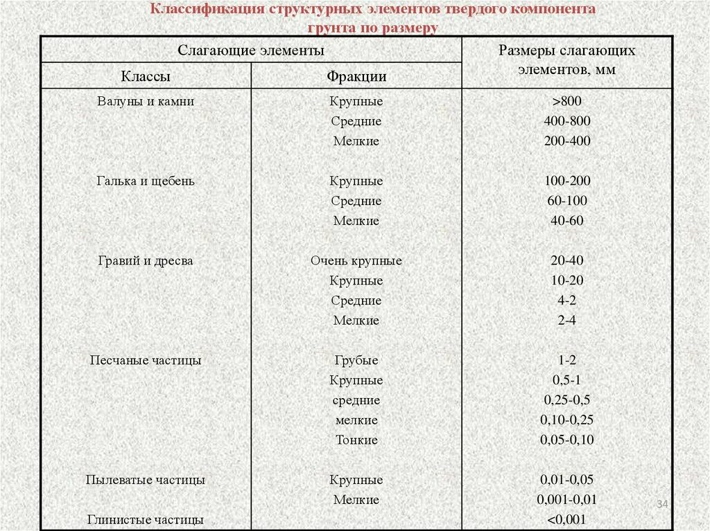 Классификация размеров частиц. Классификация структурных элементов. Грунты классификация. Классификация почв по размерам. Классификация грунтов по размеру частиц.