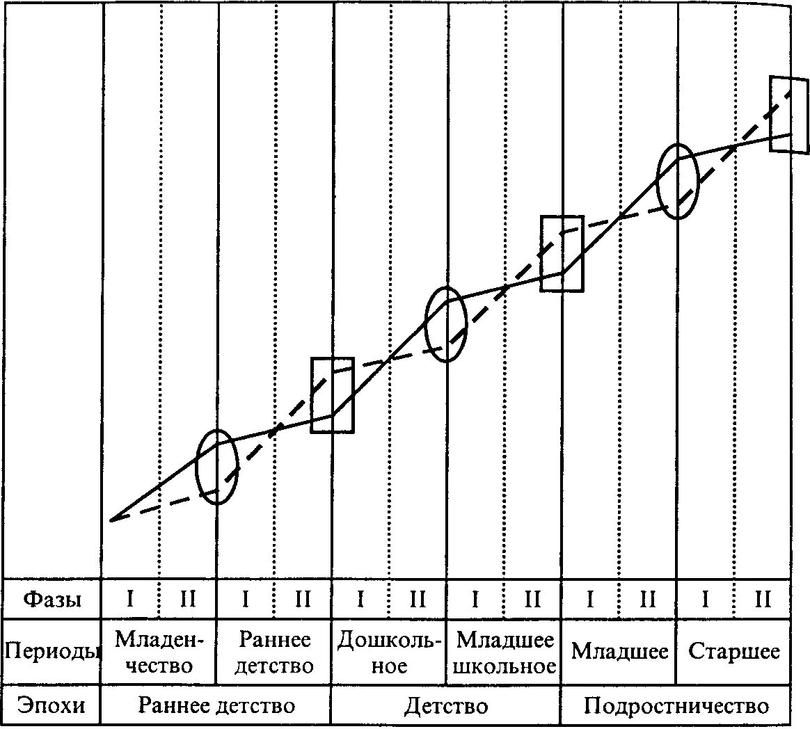 Периодизация возрастного развития д б эльконин. Схема периодизации Эльконина. Схема периодизации психического развития ребенка по эльконину. Схемы возрастной периодизации Эльконин. Возрастная периодизация Эльконина схема.