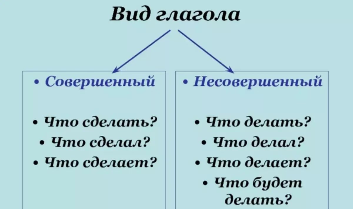 Пар что делает глаголы. Как определяется совершенный и несовершенный вид глагола. Совершенный и несовершенный вид правило. Совершенный и несовершенный вид глагола таблица. Совершенный и несовершенный вид глагола 6 класс.