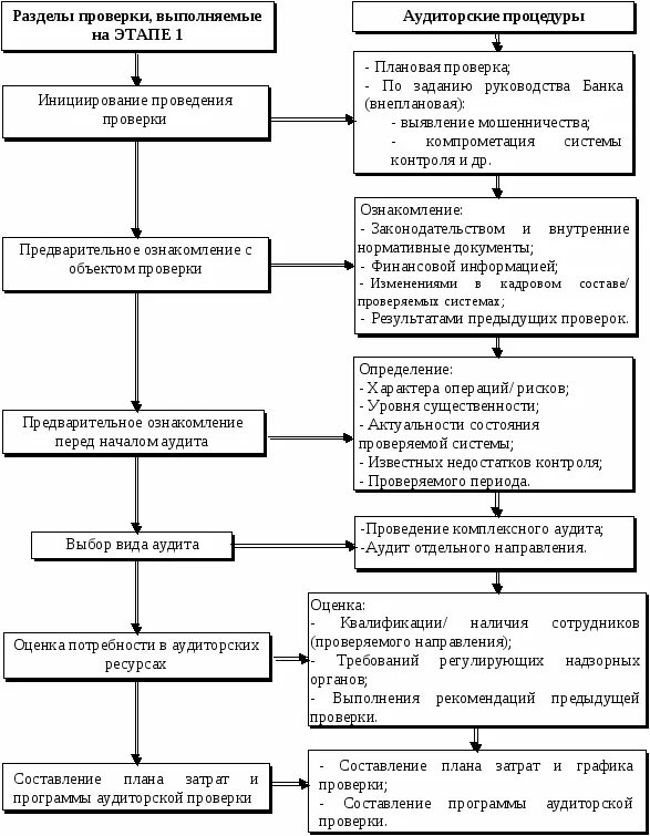 Организация предварительного этапа. Этапы проведения аудита схема. Этапы внутреннего аудита в организации. Схема проведения ревизии. Этапы процесса аудиторской проверки.