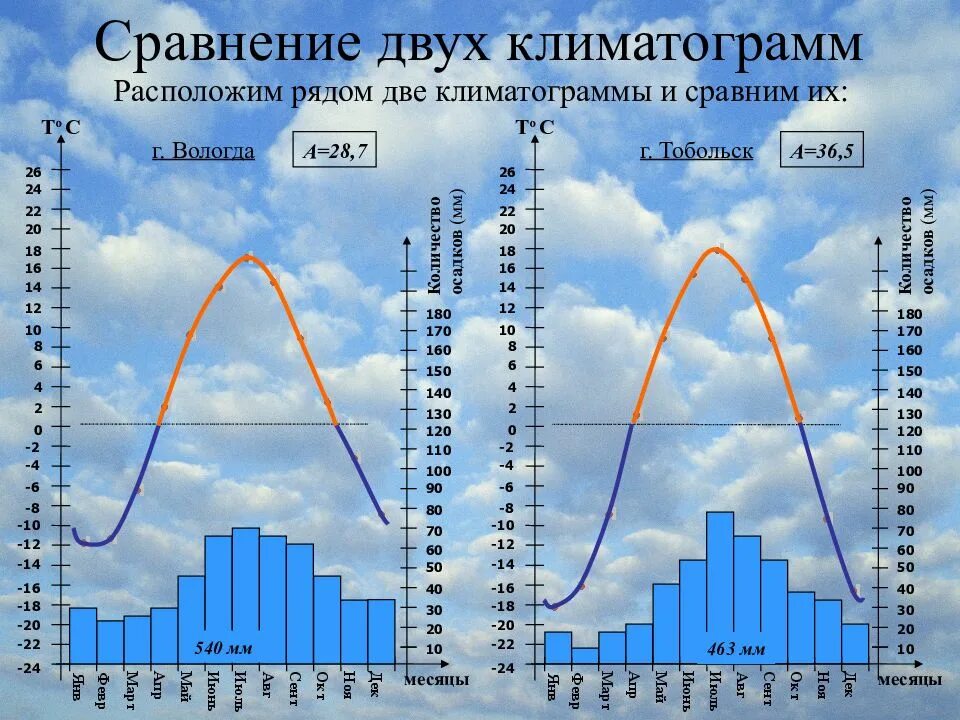 Дайте объяснение выявленным климатическим различиям сравниваемых. Климатограммы 8 класс география России. Климатограммы городов. Климатограмма Москвы. Климатическая диаграмма.