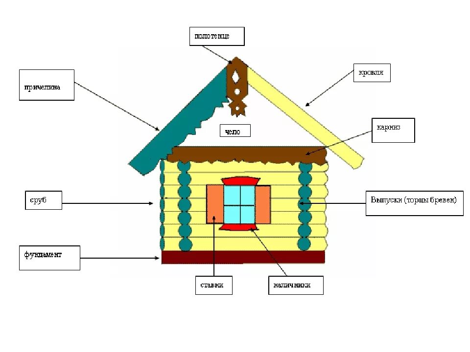 Схема постройки избы. Конструкция русской избы. Элементы русской избы. Названия частей избы. Что означает 4 дом