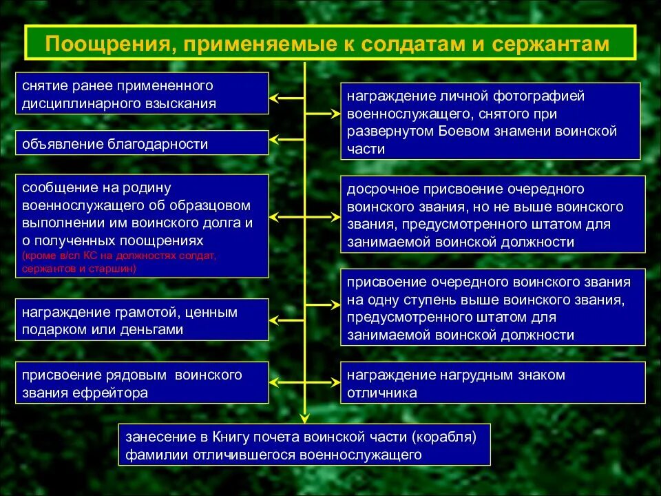 Виды дисциплины воинское. Воинская дисциплина поощрения. Поощрения и взыскания применяемые к военнослужащим. Воинская дисциплина поощрения и дисциплинарные взыскания. Поощрение и наказание военнослужащих.