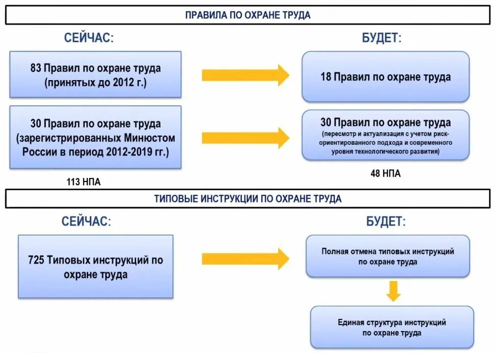 Изменения в охране труда. Изменения в охране труда в 2021-2022. Охрана труда изменения в законодательстве. Нововведения в охране труда.