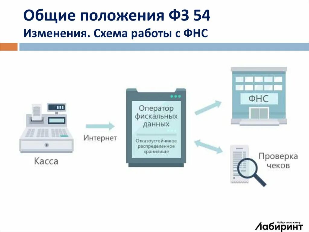 Подключение интернет кассы