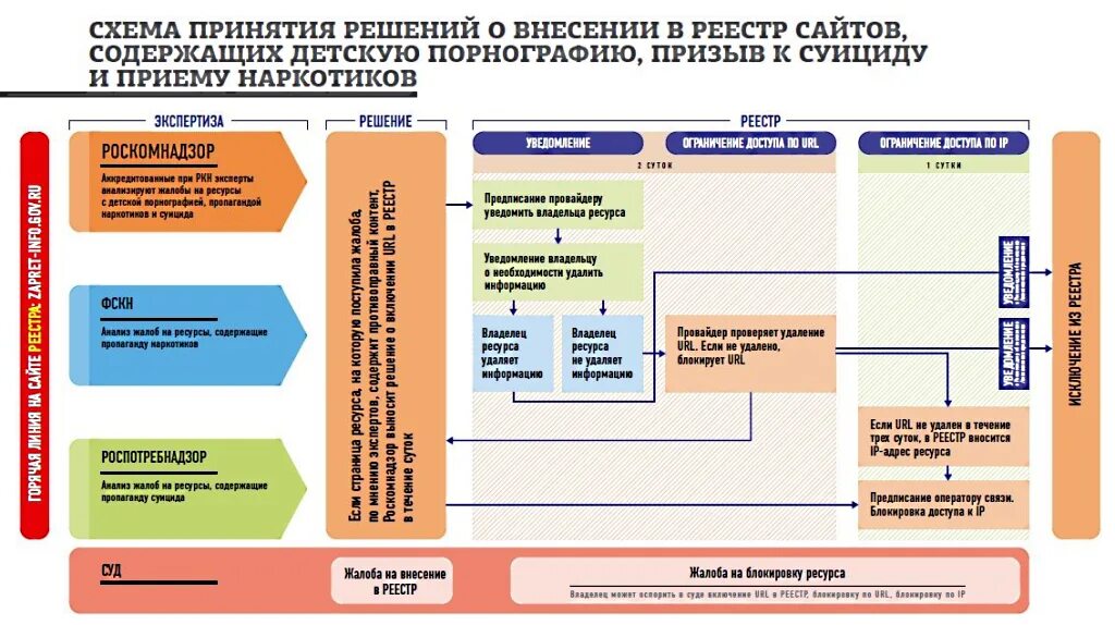 Роскомнадзор реестр информации. Блокировка сайта схема. схема принятия решения о внесении сайта в реестр.. реестр роскомнадзора. структура роскомнадзора.