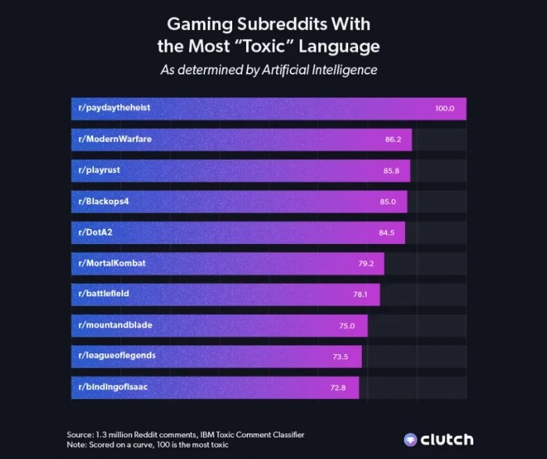 Рейтинг игр в мире. Рейтинг игр. Самое токсичное комьюнити в играх. Статистика игр по онлайну. Список самых популярных игр.