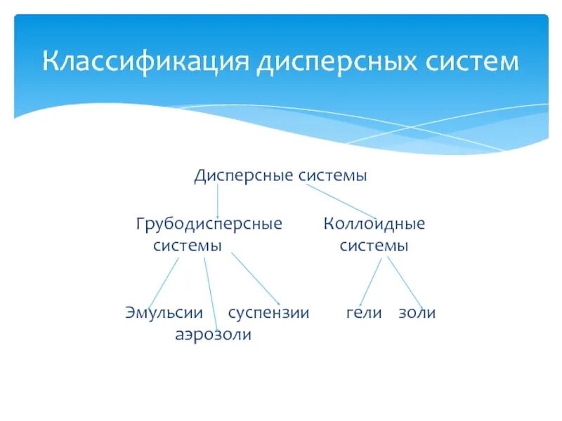 Классификация дисперсных систем схема. Эмульсии суспензии аэрозоли гели золи. Классификация дисперсной системы: золи. Тонкодисперсные системы гели золи коллоидные. Класс дисперсной системы