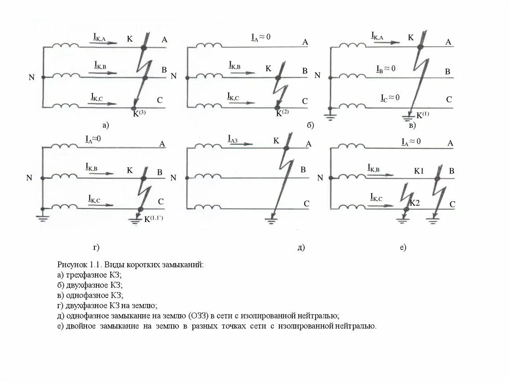 Частота коротких замыканий. Виды коротких замыканий в трехфазной электрической сети. Однофазное замыкание схема. Классификация коротких замыканий. Граничные условия 2 фазного кз.