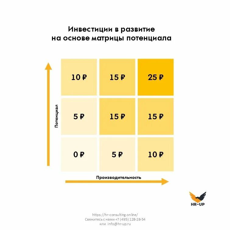 Матрица потенциала 9 Box Grid. 9 Box матрица инструмент управления. Матрица 9 квадратов оценка персонала. Матрица потенциала и эффективности сотрудников.