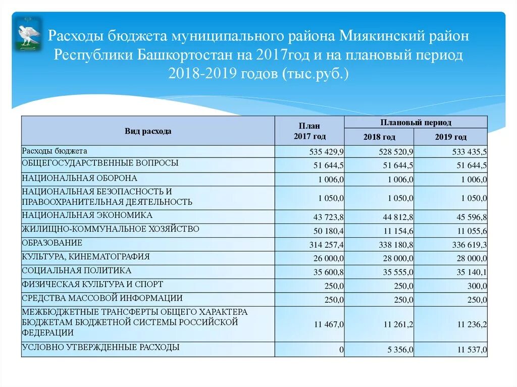 Расходы бюджета муниципального района. Расходы бюджета Республики Башкортостан. Доходы бюджета Республики Башкортостан. Структура расходов бюджета Республики Башкортостан. Бюджет муниципального района.