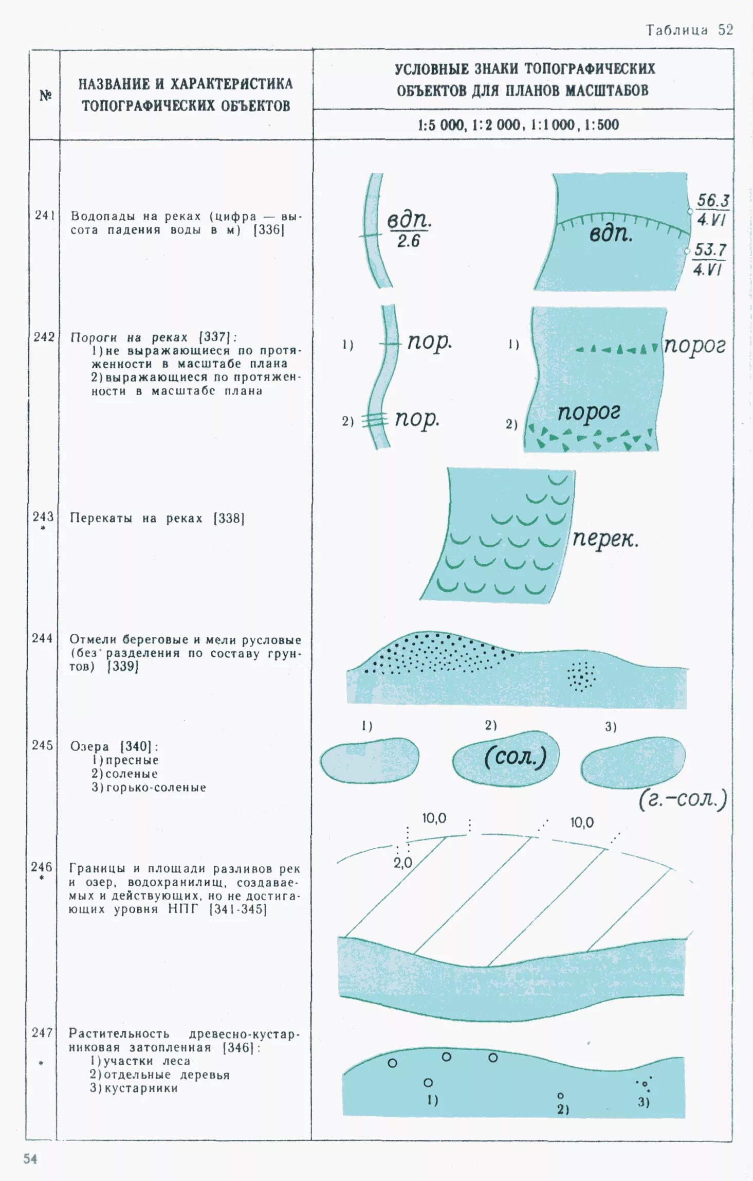 Условные знаки для топографических планов 1 :100. Гидрография на топографических планах. Условные знаки топографических планов 1 500. Условные знаки топографической карты 1 к 1000.