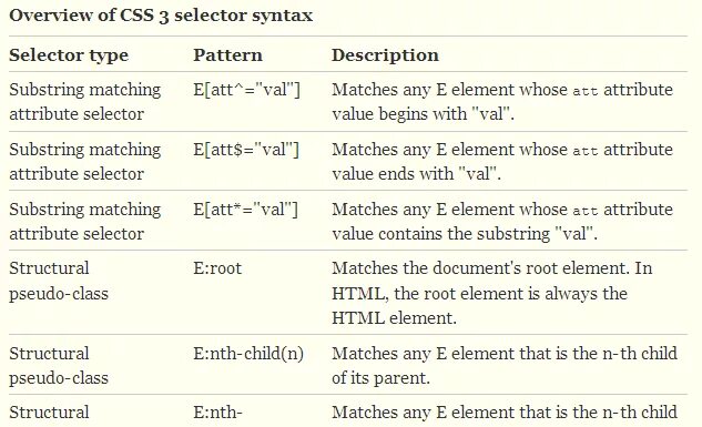 Root element. Pseudo classes CSS. CSS Selectors. CSS pseudo class Selectors. CSS Selectors шпаргалка.