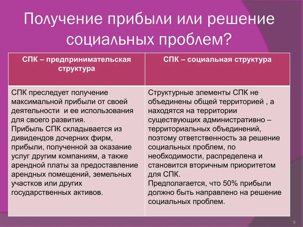 Спк производственный кооператив. Распределение прибыли в СПК. Проблемы СПК. Недостатки СПК. СПК В политике это.