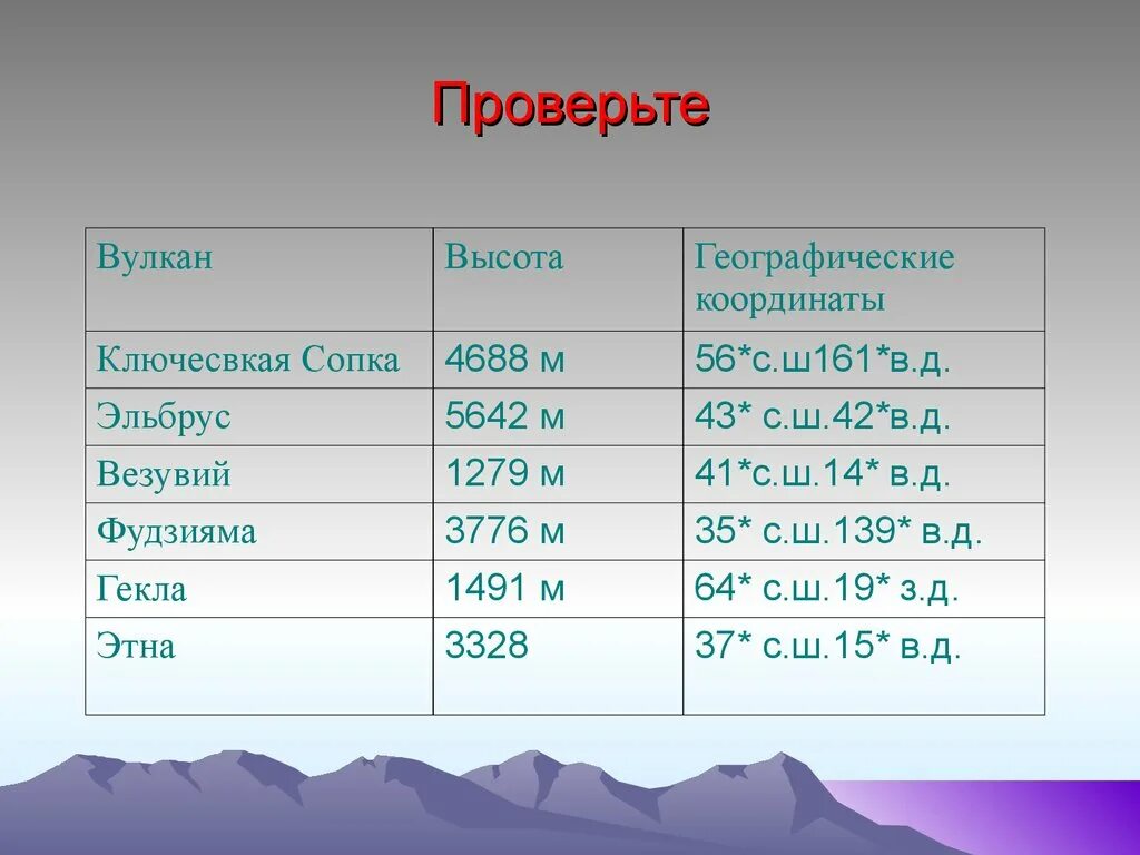 Где находится вулкан гекла координаты. Координаты вулкана Везувий 5 класс география. Вулкан Везувий координаты широта и долгота. Фундзиямагеографические координаты. Географические координаты вулкана Фудзияма.