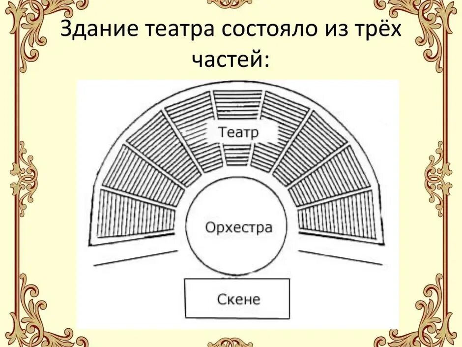 Схема театра в древней Греции. Афинский театр в древней Греции схема. Театр древней Греции схема Театрон. Хема театр древней Греции. Части театра в древней греции