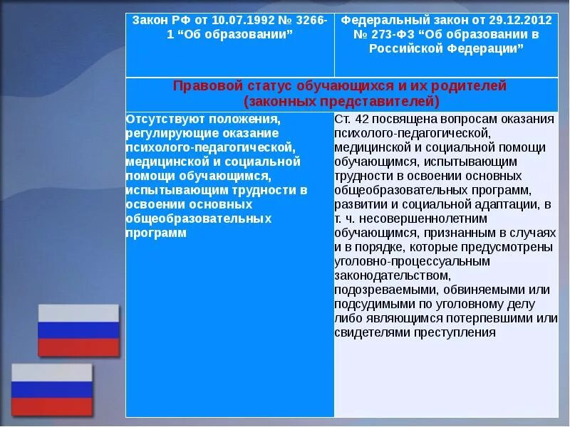 ФЗ об образовании в РФ от 29.12.2012 273. Федеральный закон РФ об образовании РФ от 29 12 2012. Закон об образовании в Российской Федерации 273-ФЗ. Анализ федерального закона об образовании.