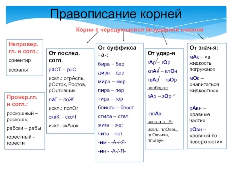 Уложить написание гласной в корне