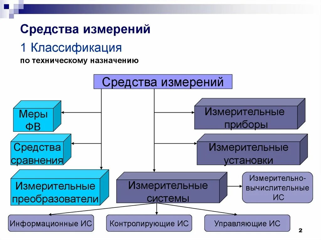 Какое средство измерений предназначено. Типы средств измерений в метрологии. 1. Классификация средств измерений. Классификация си по метрологическому назначению. Классификация средств измерений (си)..