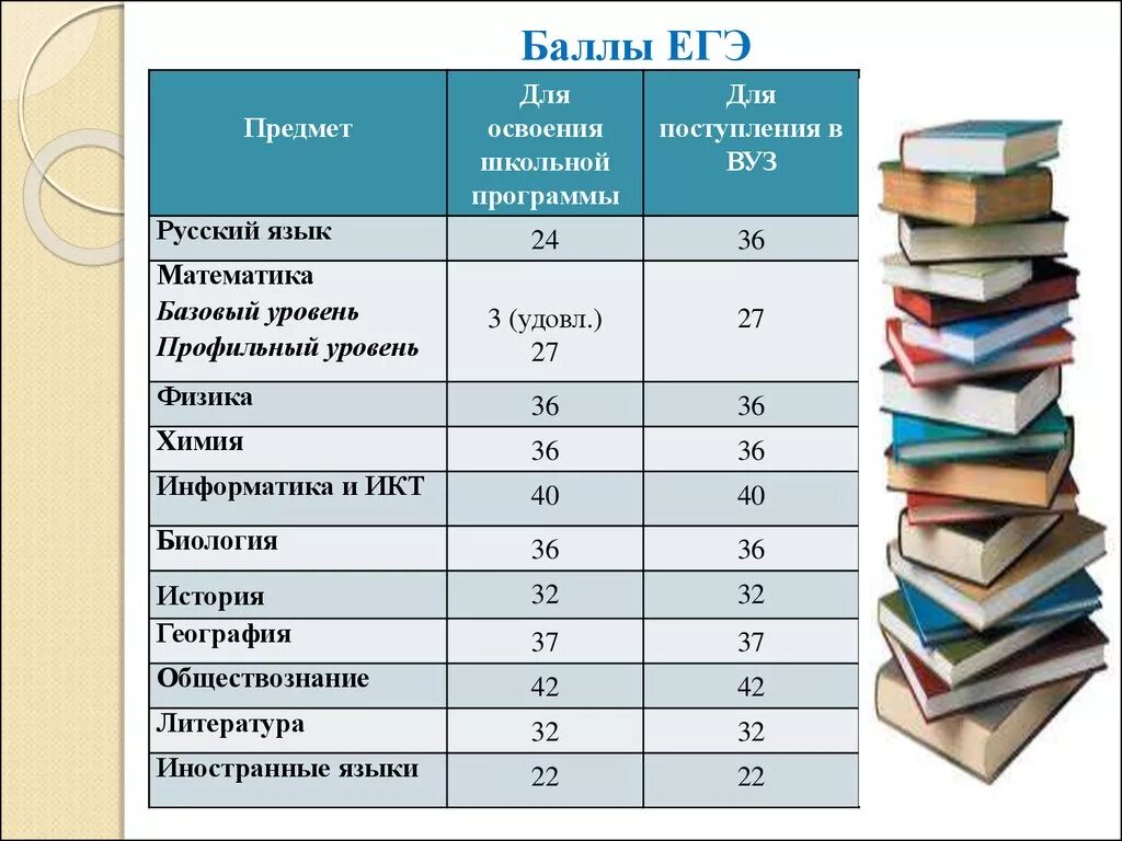 На сколько баллов нужно сдать егэ