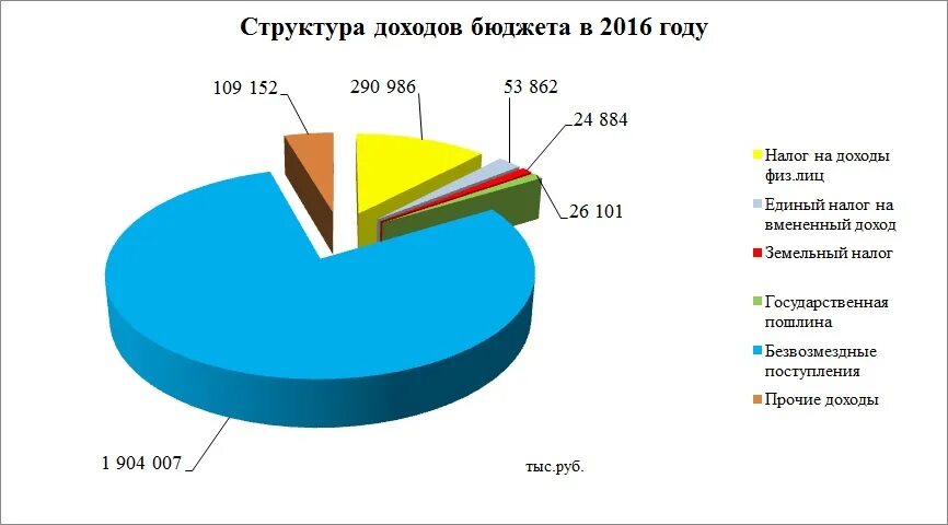Деньги и природа. Доход с земли 5. Доход с земли 5. Источники финансирования картинки. Земельный налог.