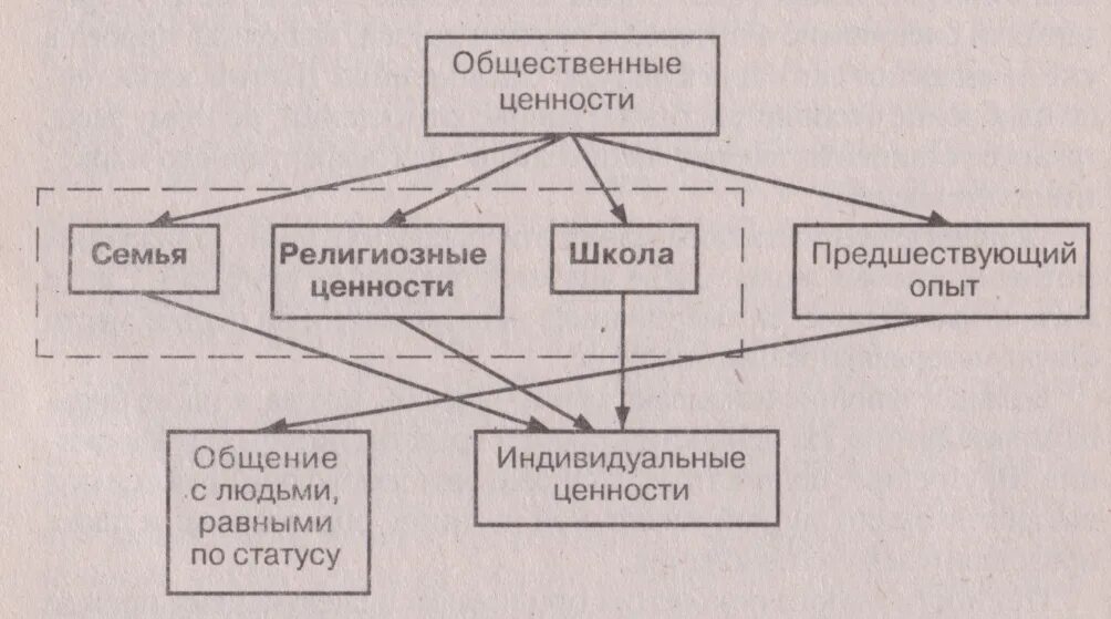 Общественные ценности 7. Общественные и индивидуальные ценности. Общественные ценности Обществознание. Индивидуальные ценности примеры. Общественные ценности 7 класс Обществознание.