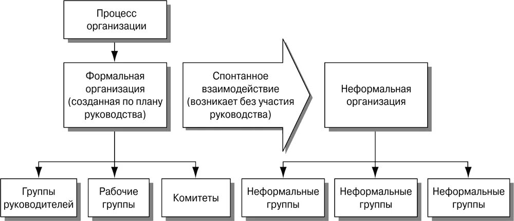 2 признаки формальных и неформальных групп. Формальная структура организации схема. Неформальная структура организации схема. Неформальная структура коллектива. Формальная и неформальная структура коллектива.