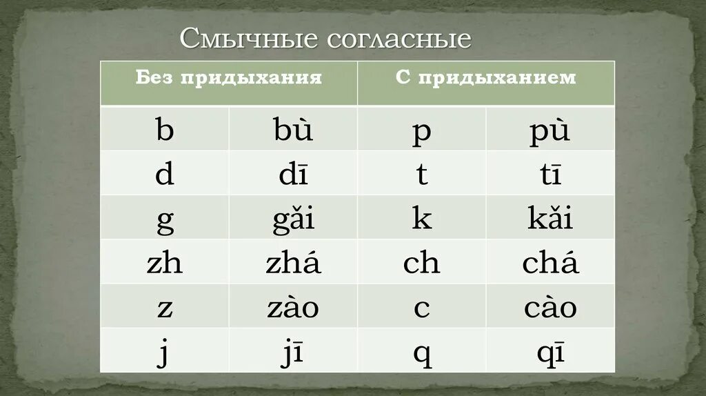 Как будет на китайском звук. Китайские звуки. Таблица звуков китайского языка. Звуки китайского языка. Звуки согласных китайского языка.