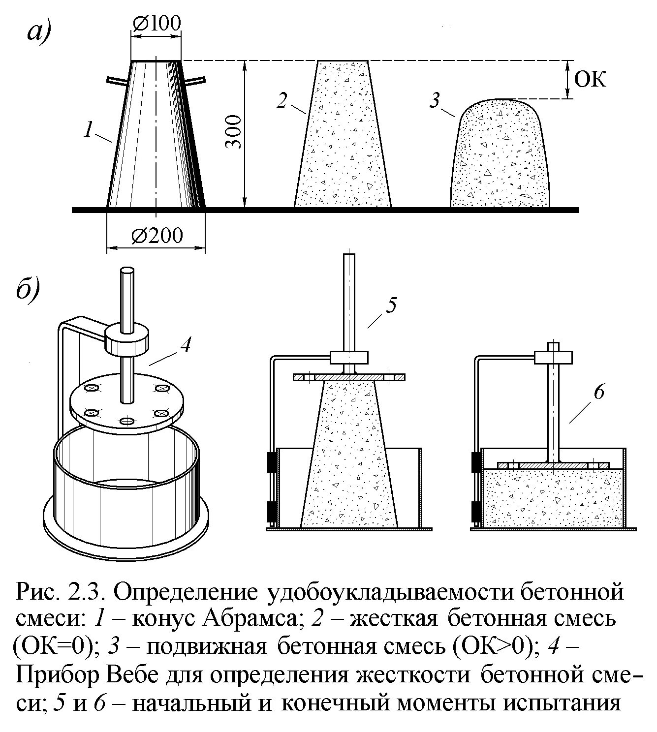 Тип бетонной смеси. Удобоукладываемость бетонной смеси в25. Схема определения жесткости бетонной смеси. Схема стандартного определения жесткости бетонной смеси. Конус Абрамса жесткость бетонной смеси.