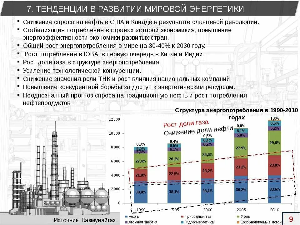 Структура потребления нефтепродуктов. Тенденции развития нефтегазовой отрасли. Потребление нефтепродуктов по отраслям. Структура нефтегазовой отрасли России.