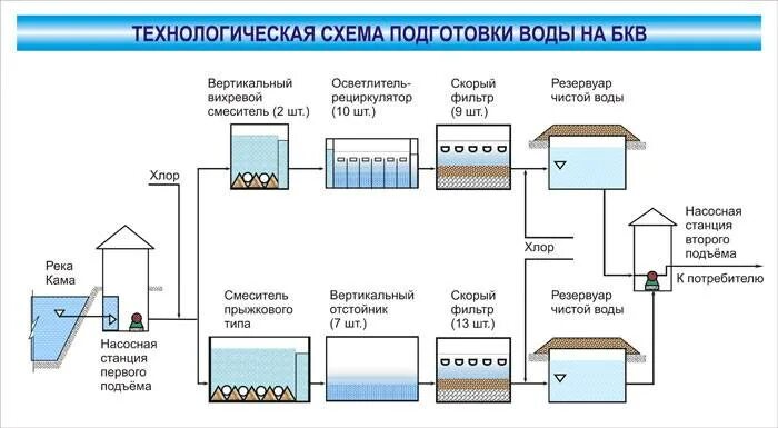 Подача воды потребителям. Схема водоподготовки питьевой воды. Технологическая схема водоподготовки питьевой воды. Технологическая схема станции водоподготовки питьевой воды. Технологическая схема водоочистки.