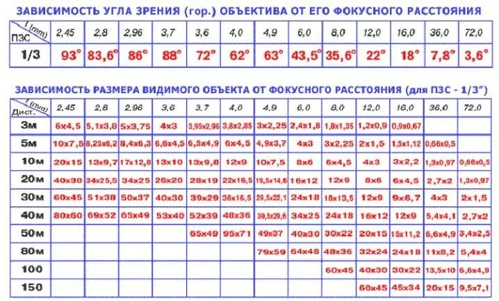 63 9 20 4. Фокусное расстояние и угол обзора таблица. Угол обзора камеры видеонаблюдения таблица. Угол обзора камеры от фокусного расстояния таблица. Угол обзора IP камеры видеонаблюдения таблица.