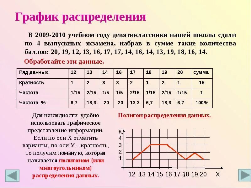 Распределить график