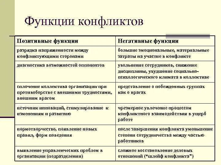 1 функции конфликта. Функции конфликта. Конструктивные функции конфликта. Позитивная конструктивная функция конфликта. Позитивные и негативные функции конфликта.