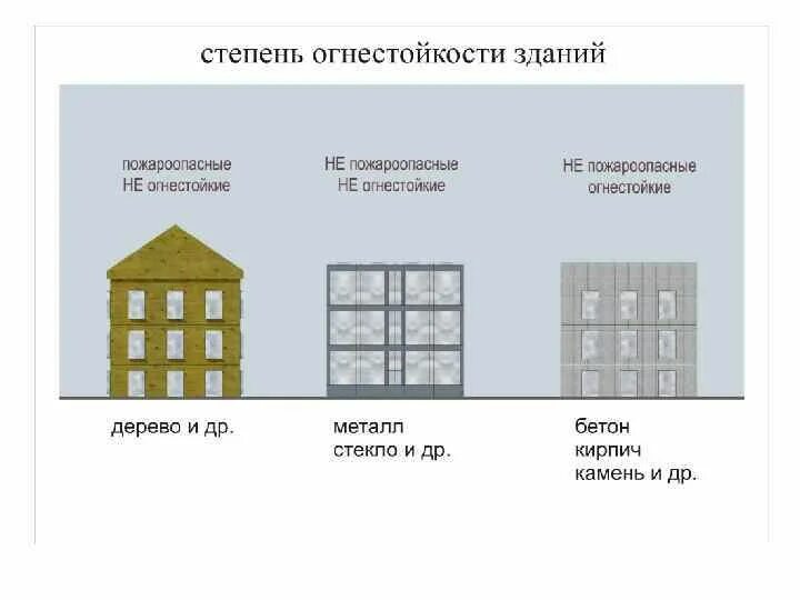 Тип здания и общую площадь. Степень огнестойкости сооружения. Классификация зданий по степени огнестойкости. 1 Степень огнестойкости здания это. 5 Степень огнестойкости здания что это.