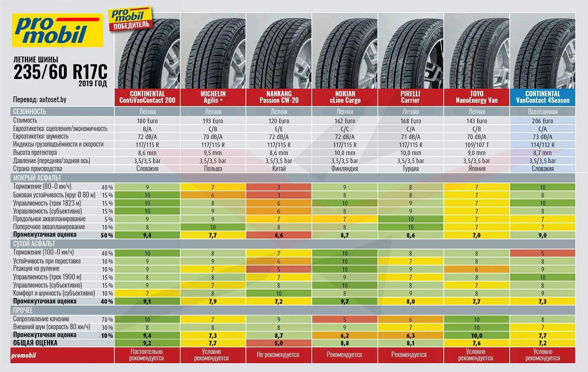Рейтинг лучших летних шин 2024. Заменяемость автошин 215 65 r16. 235/65 R17 взаимозаменяемость шин. Размер шины 235/65/r18. Расшифровка шины 235/60r18.