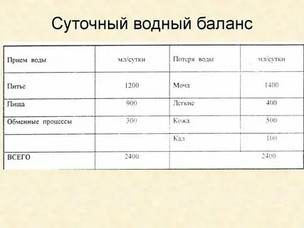 Среднее суточное количество мочи