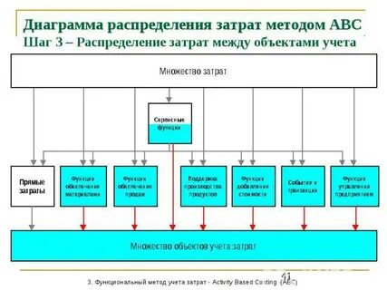 Авс метод учета затрат