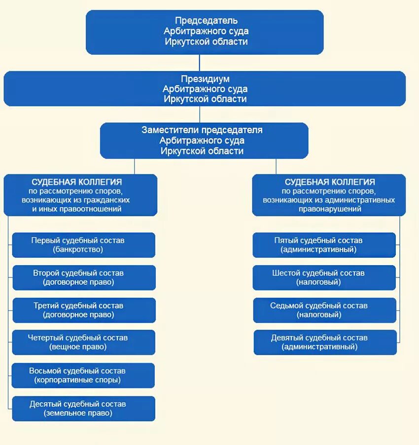 Отделы арбитражного суда. Составы арбитражного суда Иркутской области. Схема арбитражных судов Иркутской области. Судебная система Иркутской области схема. Структура судов Иркутской области.