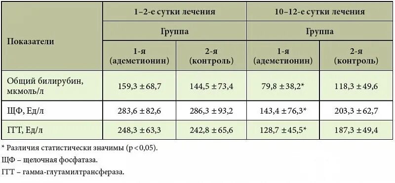 Показатели билирубина при циррозе. Билирубин при циррозе печени показатели. Показатели алт АСТ ГГТ при циррозе печени. Билирубин при циррозе печени показатели у женщин.