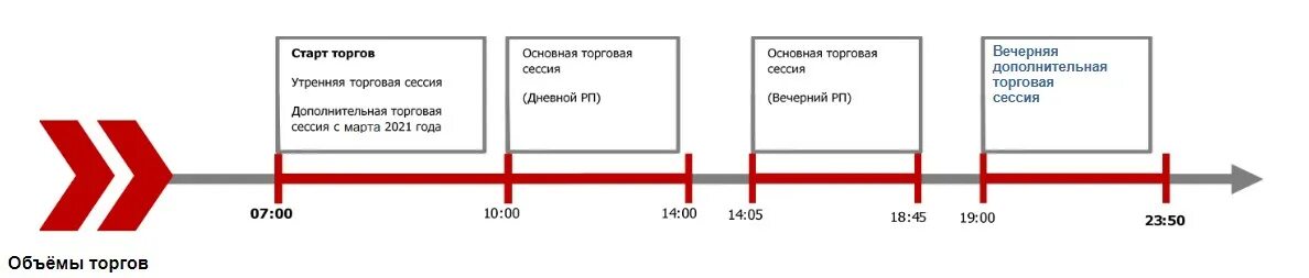 Время сессии на московской бирже. График торгов. Основная торговая сессия. График сессий на Мосбирже. Дополнительная торговая сессия это.