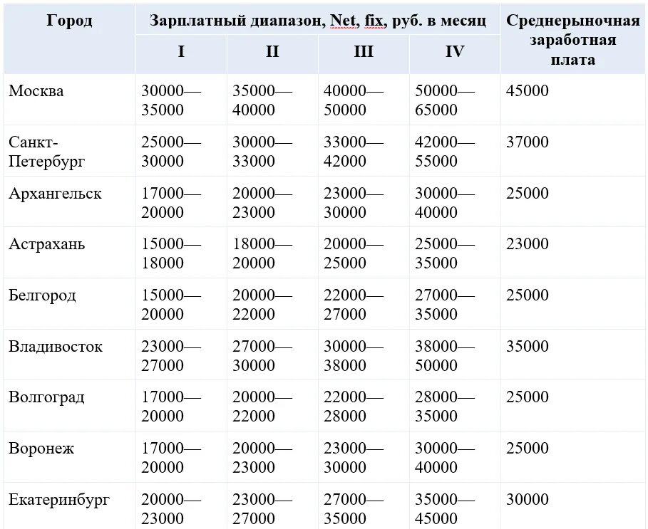 Максимальный размер зарплаты. Размер заработка. Максимальная размер зарплат Строителей. Размер зарплаты хозработника 2023 г. Максимальная зарплата в россии