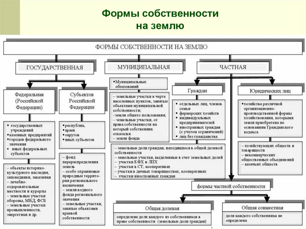 Формы собственности предприятий. Формы собственности на землю. Фонды форма собственности. Экологическое зонирование презентация. Форма собственности 14