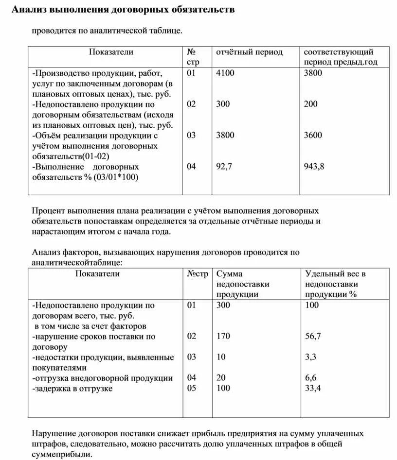 Пример нарушения договорных обязательств. Анализ выполнения договорных обязательств. Анализ качества выполнения договорных обязательств. Провести анализ выполнения договорных обязательств. Коэффициент выполнения договорных обязательств.