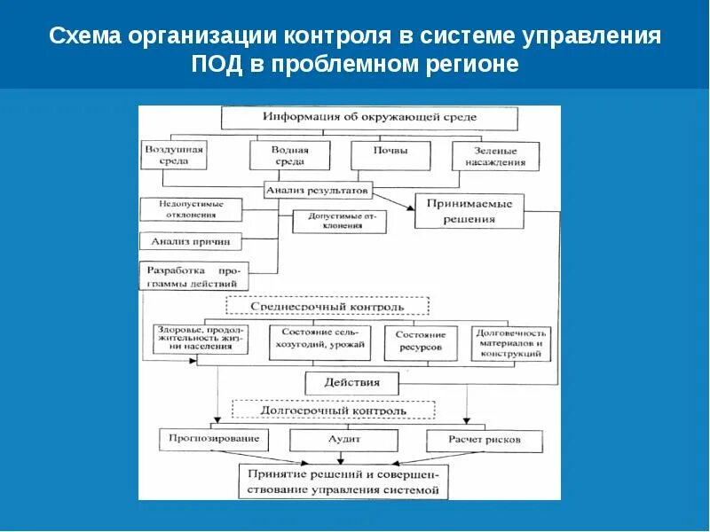 Схема контроля в организации. Схема организации контроля на предприятии. Составление схем проведения контроля предприятия. План схема проведения контроля.