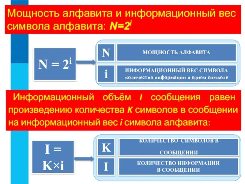 Чему равен информационный вес. Информационный вес символа. Информационный вес символа это в информатике. Информационный вес символа алфавита. Мощность алфавита и информационный вес символа.